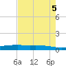 Port O'Connor tide chart for Sunday, May 5, 2024