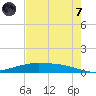 Port O'Connor tide chart for Tuesday, May 7, 2024