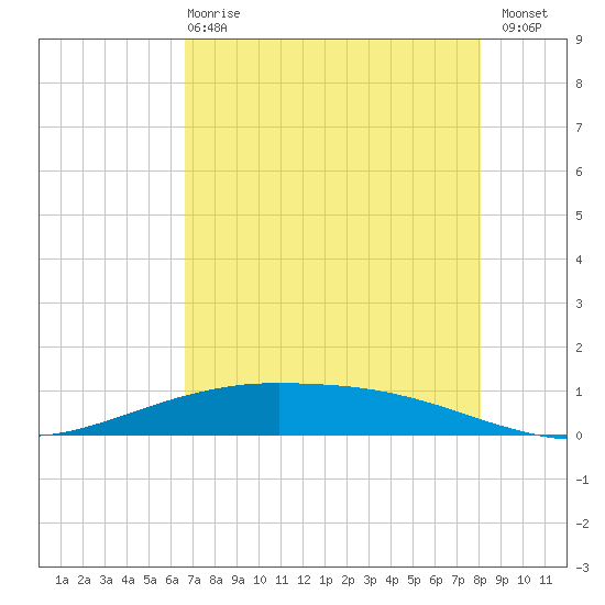 Port O'Connor tide chart for Wednesday, May 8, 2024