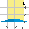 Port O'Connor tide chart for Wednesday, May 8, 2024