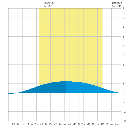 Port O'Connor tide chart for Thursday, May 9, 2024