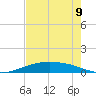 Port O'Connor tide chart for Thursday, May 9, 2024