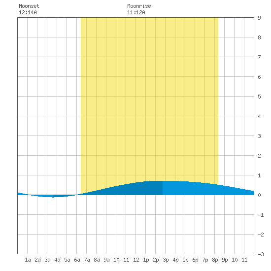 Port O'Connor tide chart for Tuesday, June 11, 2024