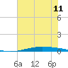Port O'Connor tide chart for Tuesday, June 11, 2024