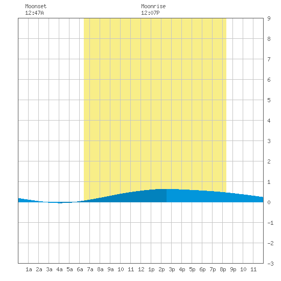 Port O'Connor tide chart for Wednesday, June 12, 2024