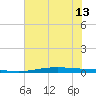 Port O'Connor tide chart for Thursday, June 13, 2024