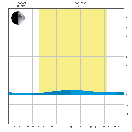 Port O'Connor tide chart for Friday, June 14, 2024