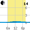 Port O'Connor tide chart for Friday, June 14, 2024