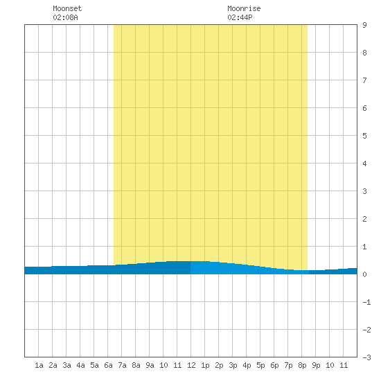Port O'Connor tide chart for Saturday, June 15, 2024