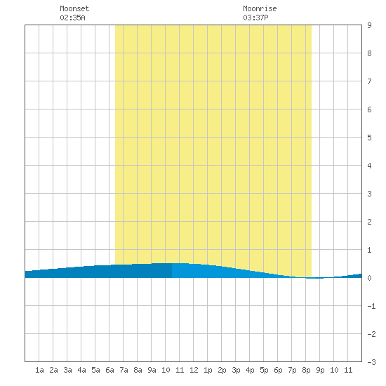 Port O'Connor tide chart for Sunday, June 16, 2024