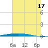 Port O'Connor tide chart for Monday, June 17, 2024