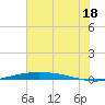 Port O'Connor tide chart for Tuesday, June 18, 2024