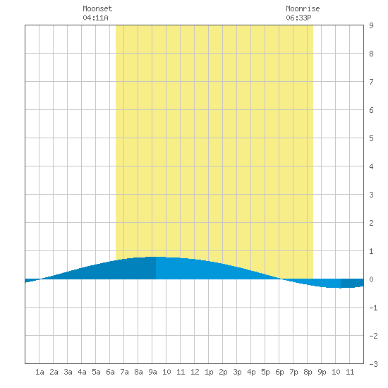 Port O'Connor tide chart for Wednesday, June 19, 2024