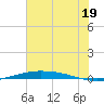 Port O'Connor tide chart for Wednesday, June 19, 2024