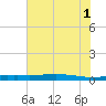 Port O'Connor tide chart for Saturday, June 1, 2024