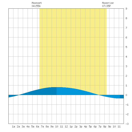 Port O'Connor tide chart for Thursday, June 20, 2024
