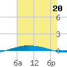 Port O'Connor tide chart for Thursday, June 20, 2024