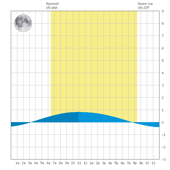 Port O'Connor tide chart for Friday, June 21, 2024