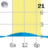 Port O'Connor tide chart for Friday, June 21, 2024