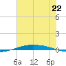 Port O'Connor tide chart for Saturday, June 22, 2024