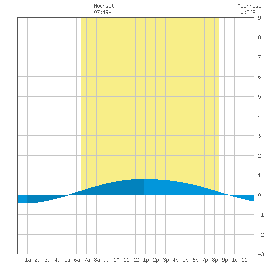 Port O'Connor tide chart for Sunday, June 23, 2024