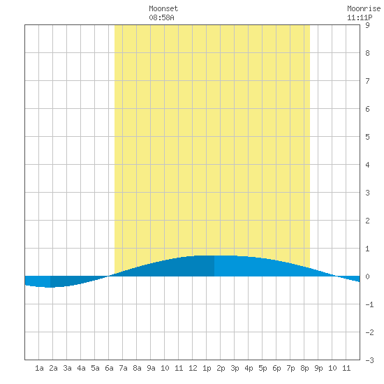 Port O'Connor tide chart for Monday, June 24, 2024