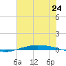 Port O'Connor tide chart for Monday, June 24, 2024