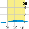 Port O'Connor tide chart for Tuesday, June 25, 2024