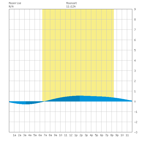 Port O'Connor tide chart for Wednesday, June 26, 2024