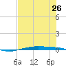 Port O'Connor tide chart for Wednesday, June 26, 2024