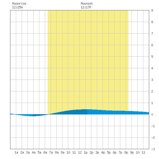Port O'Connor tide chart for Thursday, June 27, 2024
