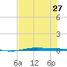 Port O'Connor tide chart for Thursday, June 27, 2024