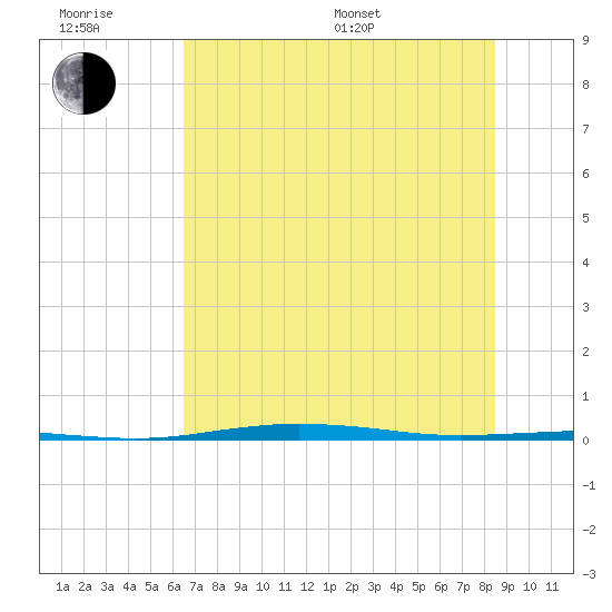 Port O'Connor tide chart for Friday, June 28, 2024