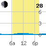 Port O'Connor tide chart for Friday, June 28, 2024