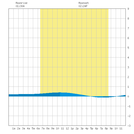 Port O'Connor tide chart for Saturday, June 29, 2024