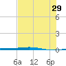 Port O'Connor tide chart for Saturday, June 29, 2024