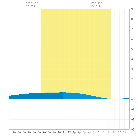 Port O'Connor tide chart for Sunday, June 2, 2024