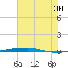 Port O'Connor tide chart for Sunday, June 30, 2024