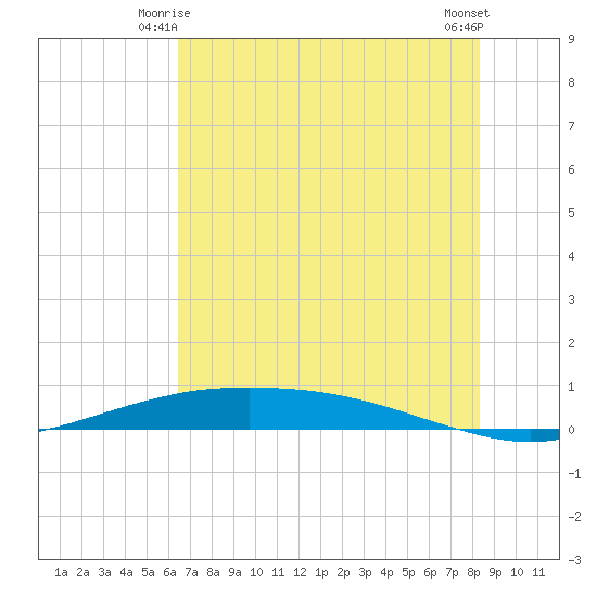 Port O'Connor tide chart for Tuesday, June 4, 2024
