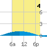 Port O'Connor tide chart for Tuesday, June 4, 2024