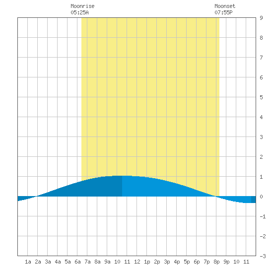 Port O'Connor tide chart for Wednesday, June 5, 2024