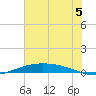 Port O'Connor tide chart for Wednesday, June 5, 2024