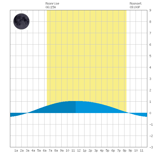 Port O'Connor tide chart for Thursday, June 6, 2024