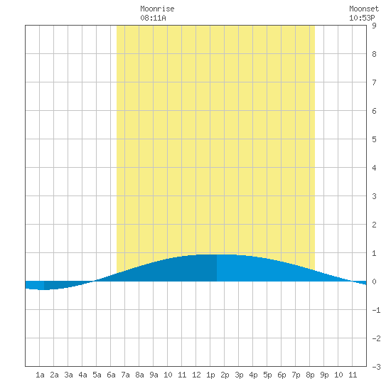 Port O'Connor tide chart for Saturday, June 8, 2024