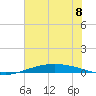 Port O'Connor tide chart for Saturday, June 8, 2024
