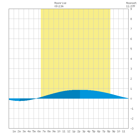 Port O'Connor tide chart for Sunday, June 9, 2024