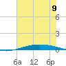Port O'Connor tide chart for Sunday, June 9, 2024