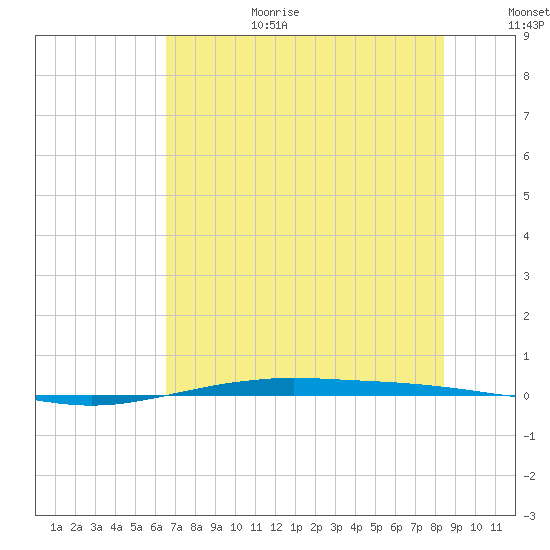 Port O'Connor tide chart for Wednesday, July 10, 2024