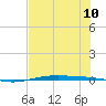 Port O'Connor tide chart for Wednesday, July 10, 2024
