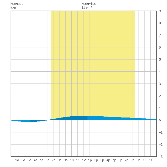Port O'Connor tide chart for Thursday, July 11, 2024